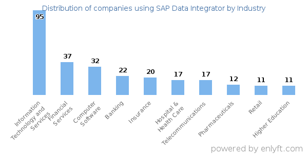 Companies using SAP Data Integrator - Distribution by industry