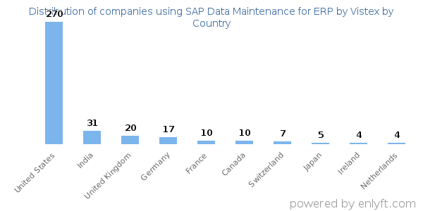 SAP Data Maintenance for ERP by Vistex customers by country