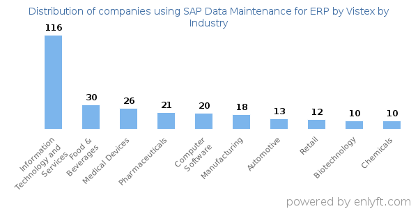 Companies using SAP Data Maintenance for ERP by Vistex - Distribution by industry