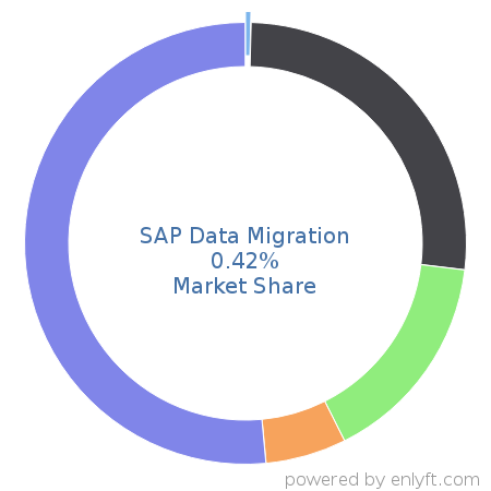 SAP Data Migration market share in Data Integration is about 0.75%