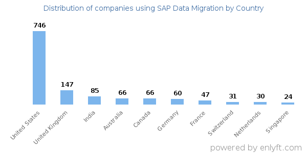 SAP Data Migration customers by country
