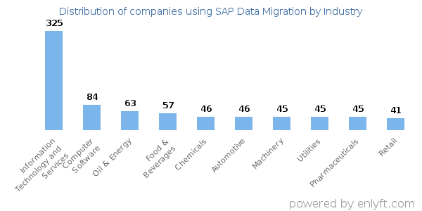 Companies using SAP Data Migration - Distribution by industry