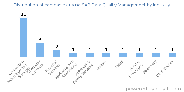 Companies using SAP Data Quality Management - Distribution by industry