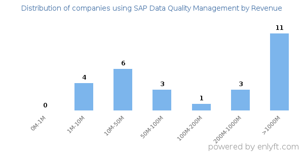 SAP Data Quality Management clients - distribution by company revenue