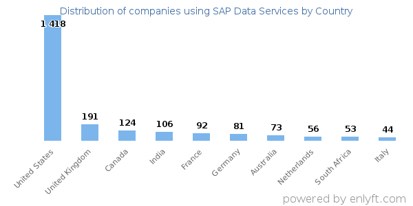SAP Data Services customers by country