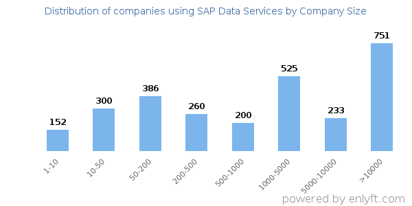 Companies using SAP Data Services, by size (number of employees)