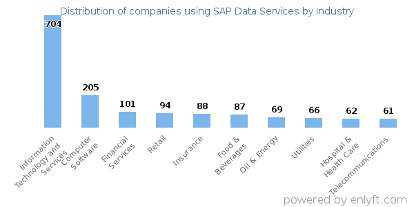 Companies using SAP Data Services - Distribution by industry