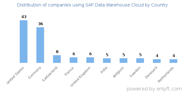 SAP Data Warehouse Cloud customers by country