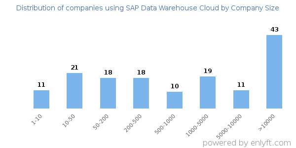 Companies using SAP Data Warehouse Cloud, by size (number of employees)