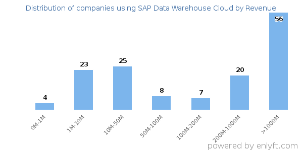SAP Data Warehouse Cloud clients - distribution by company revenue