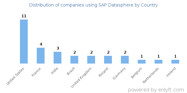 SAP Datasphere customers by country
