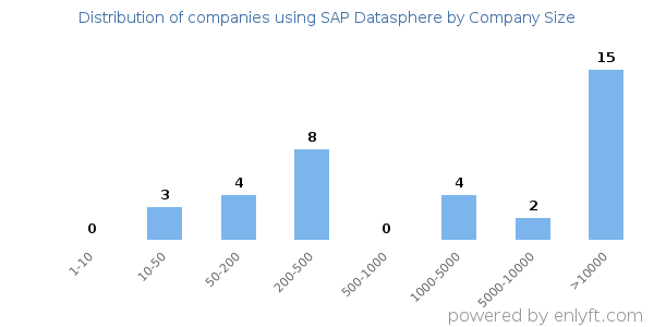 Companies using SAP Datasphere, by size (number of employees)