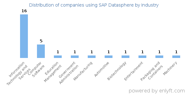 Companies using SAP Datasphere - Distribution by industry