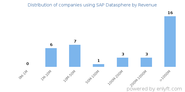 SAP Datasphere clients - distribution by company revenue