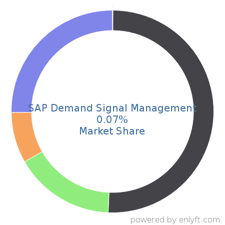 SAP Demand Signal Management market share in Product Information Management is about 0.07%