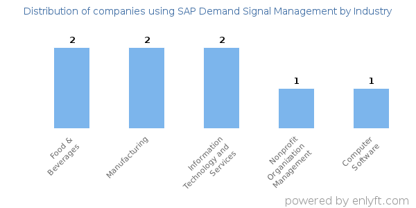 Companies using SAP Demand Signal Management - Distribution by industry