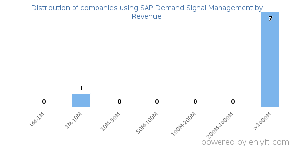 SAP Demand Signal Management clients - distribution by company revenue