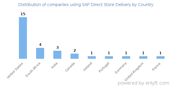 SAP Direct Store Delivery customers by country