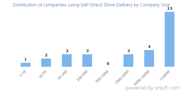 Companies using SAP Direct Store Delivery, by size (number of employees)