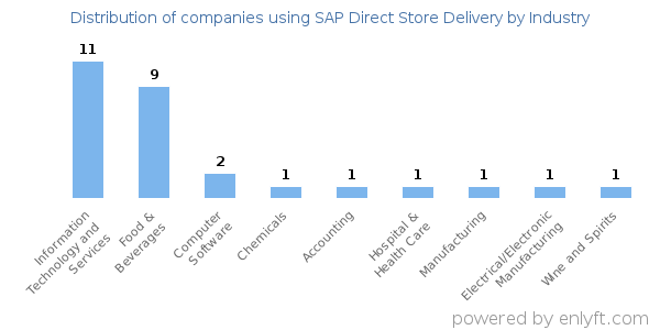 Companies using SAP Direct Store Delivery - Distribution by industry