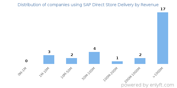SAP Direct Store Delivery clients - distribution by company revenue