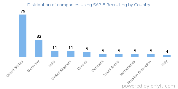 SAP E-Recruiting customers by country