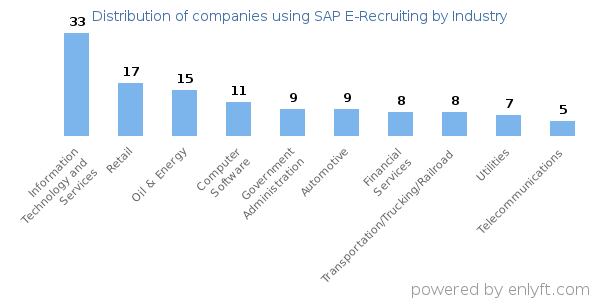 Companies using SAP E-Recruiting - Distribution by industry