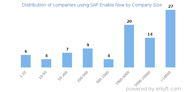 Companies using SAP Enable Now, by size (number of employees)