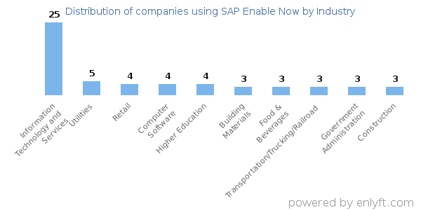 Companies using SAP Enable Now - Distribution by industry
