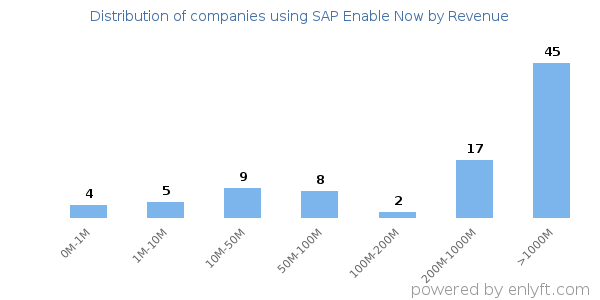 SAP Enable Now clients - distribution by company revenue