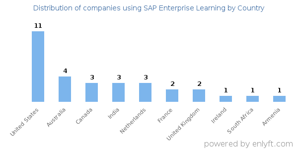 SAP Enterprise Learning customers by country