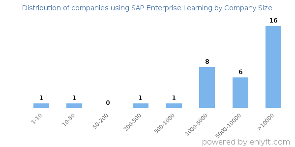 Companies using SAP Enterprise Learning, by size (number of employees)