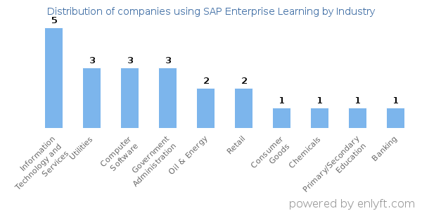 Companies using SAP Enterprise Learning - Distribution by industry