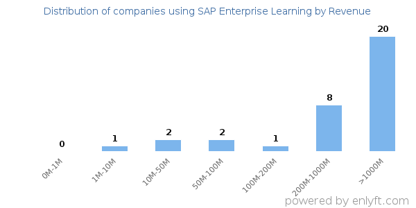 SAP Enterprise Learning clients - distribution by company revenue