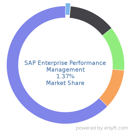 SAP Enterprise Performance Management market share in Enterprise Performance Management is about 2.63%