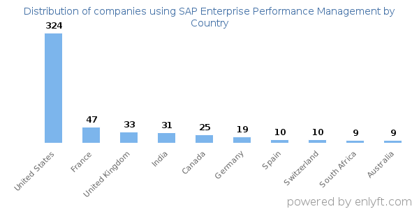SAP Enterprise Performance Management customers by country