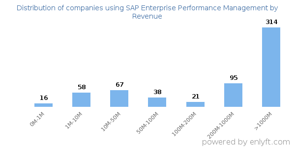 SAP Enterprise Performance Management clients - distribution by company revenue