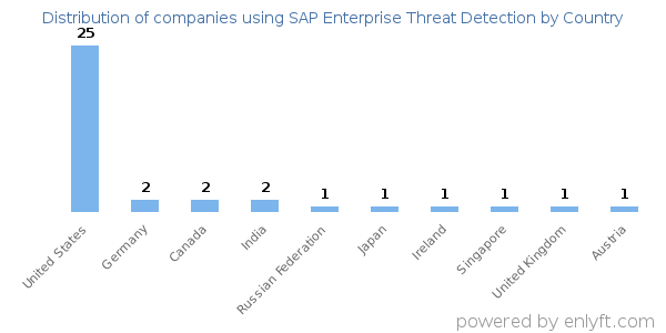 SAP Enterprise Threat Detection customers by country