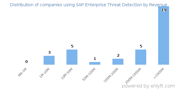 SAP Enterprise Threat Detection clients - distribution by company revenue