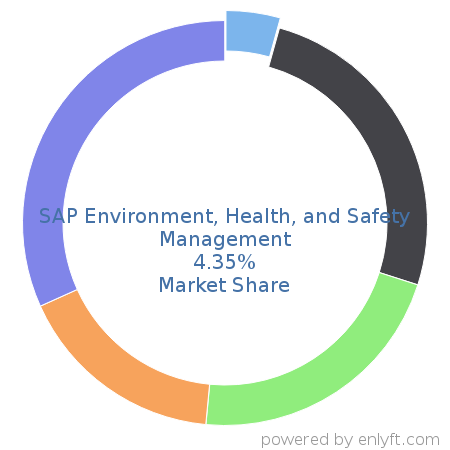SAP Environment, Health, and Safety Management market share in Environment, Health & Safety is about 4.21%