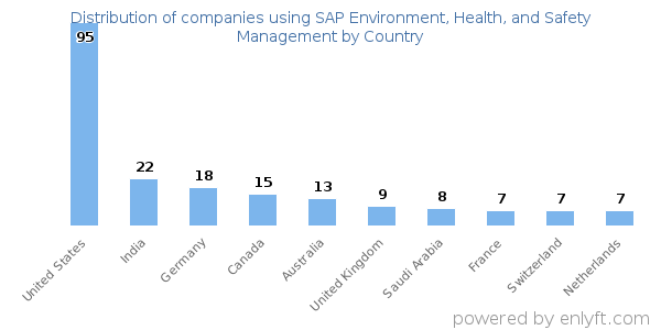 SAP Environment, Health, and Safety Management customers by country