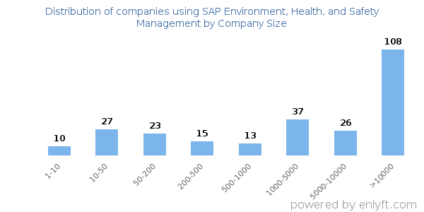 Companies using SAP Environment, Health, and Safety Management, by size (number of employees)