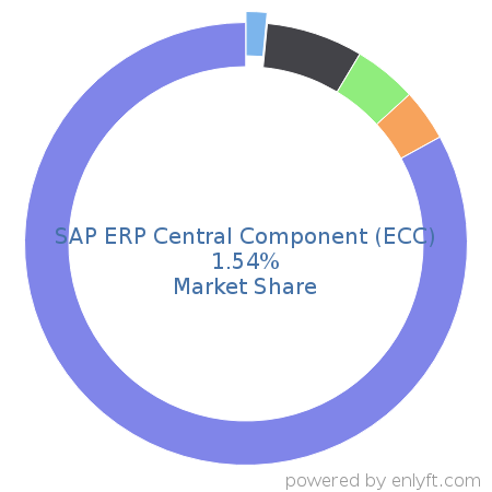SAP ERP Central Component (ECC) market share in Enterprise Resource Planning (ERP) is about 4.02%