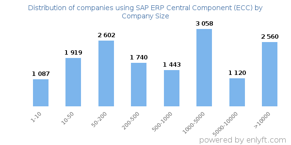Companies using SAP ERP Central Component (ECC), by size (number of employees)