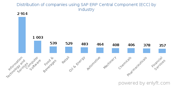 Companies using SAP ERP Central Component (ECC) - Distribution by industry