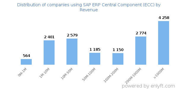 SAP ERP Central Component (ECC) clients - distribution by company revenue