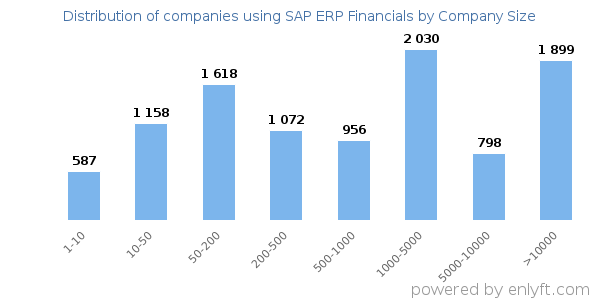 Companies using SAP ERP Financials, by size (number of employees)
