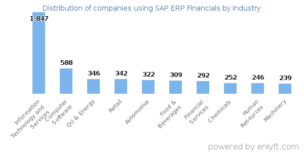 Companies using SAP ERP Financials - Distribution by industry