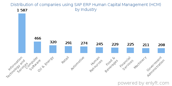 Companies using SAP ERP Human Capital Management (HCM) - Distribution by industry