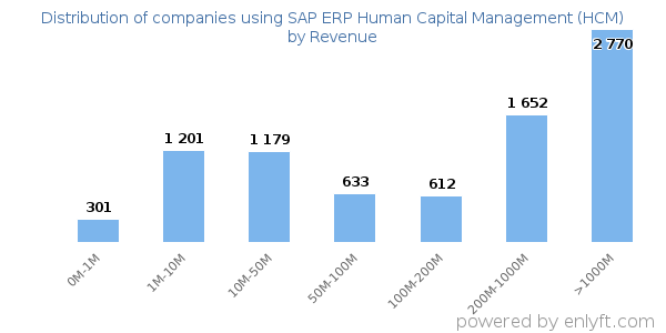 SAP ERP Human Capital Management (HCM) clients - distribution by company revenue